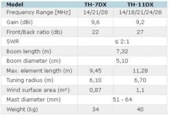 Hy-Gain TH-7DX 3 Band Beam, 7-El. 10/15/20m