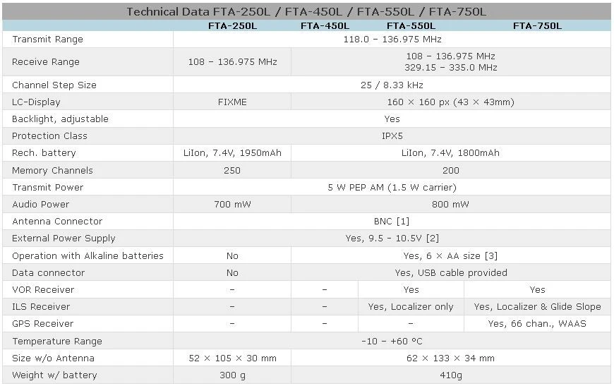 FTA-550L Flugfunkgerät 3 FTA-550L Flugfunkgerät – Bild 3